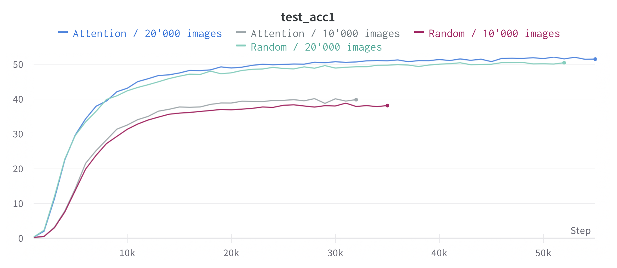 IN1K finetuning accuracy on 10k / 20k image subsets